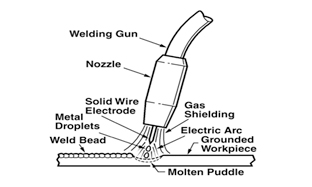 Mig-Welding