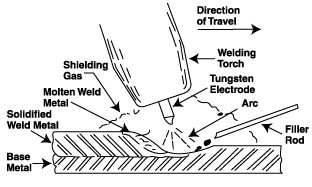 TIG-Welding